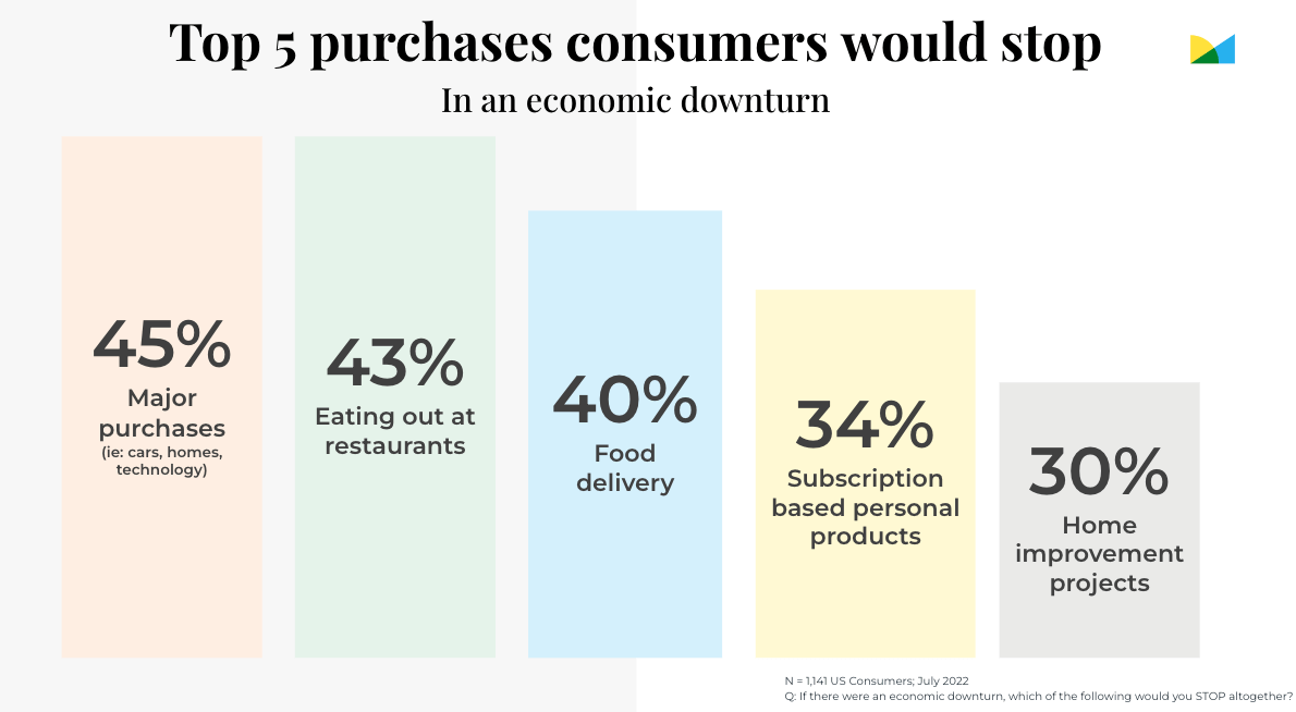 TOP 5 purchases consumers