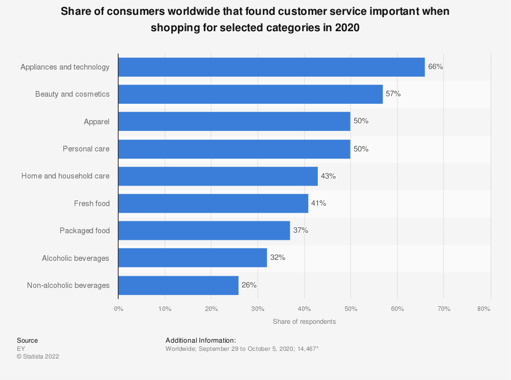 Customer services for shopping