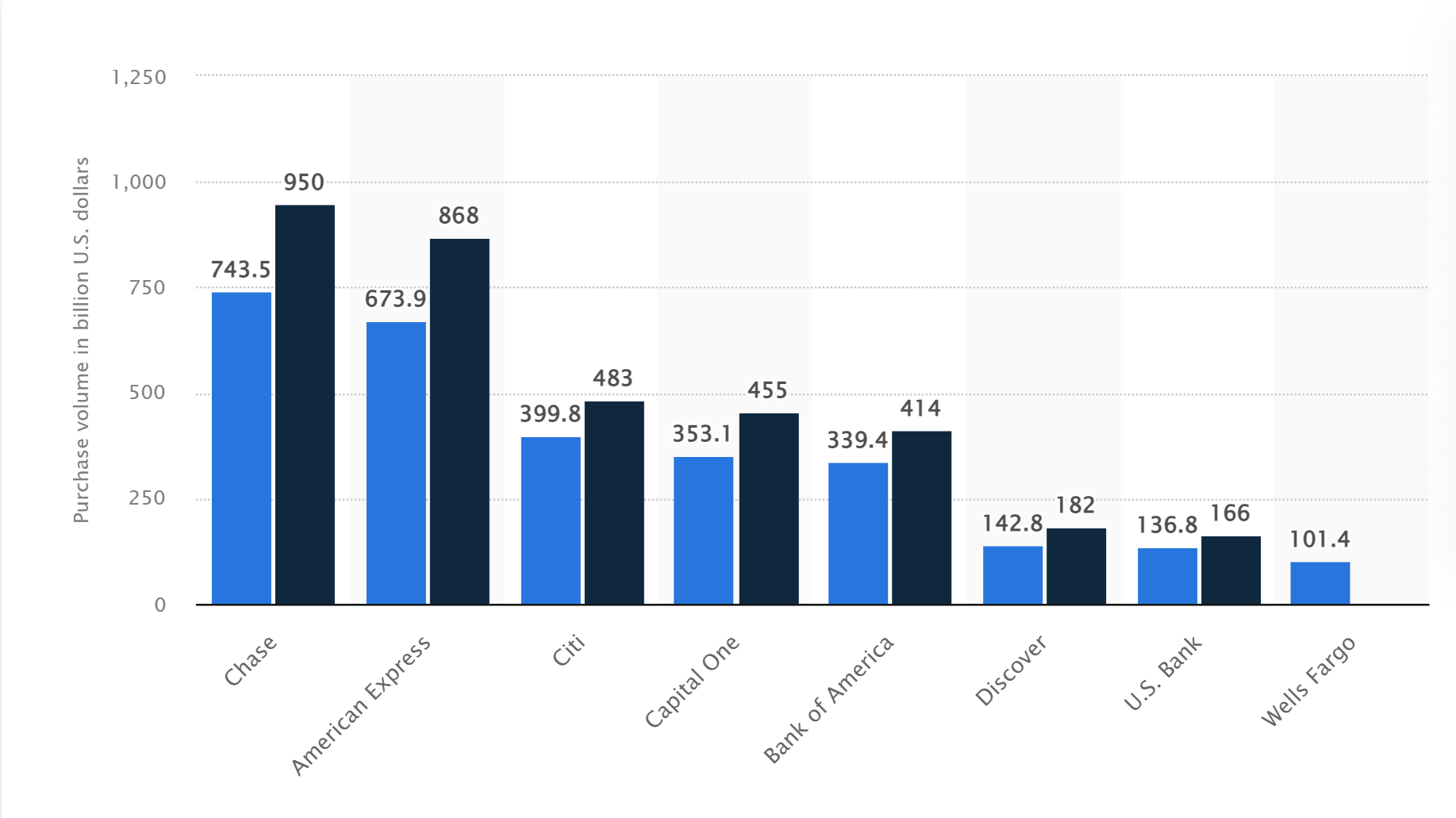 level of economic activity