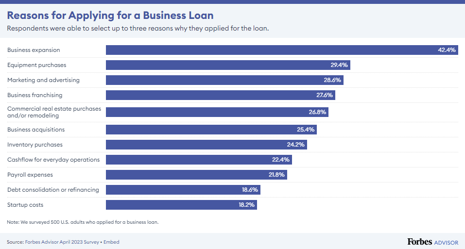 Applying for a business loan statistics