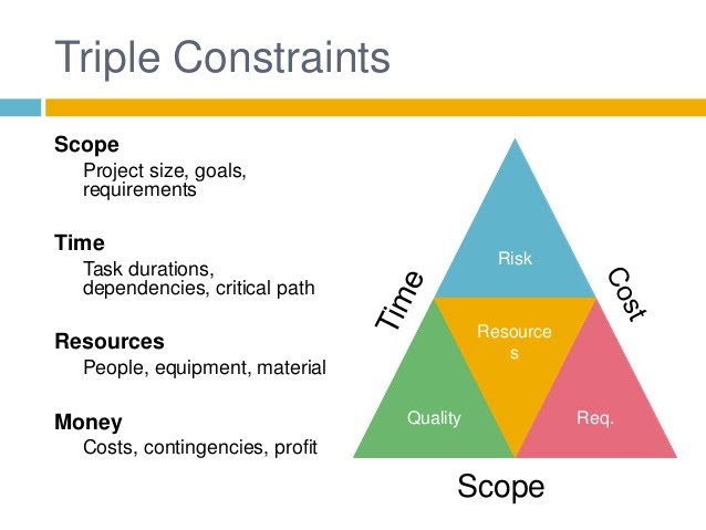 Evaluate the effects of a financial project