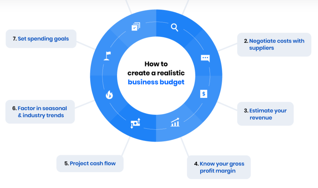 Learn How to Budget