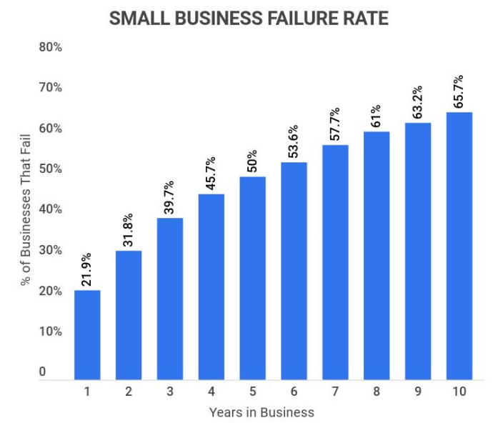 Small Business Failure Rate