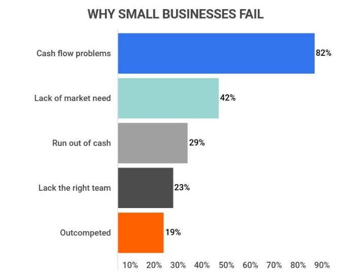 failure of small businesses