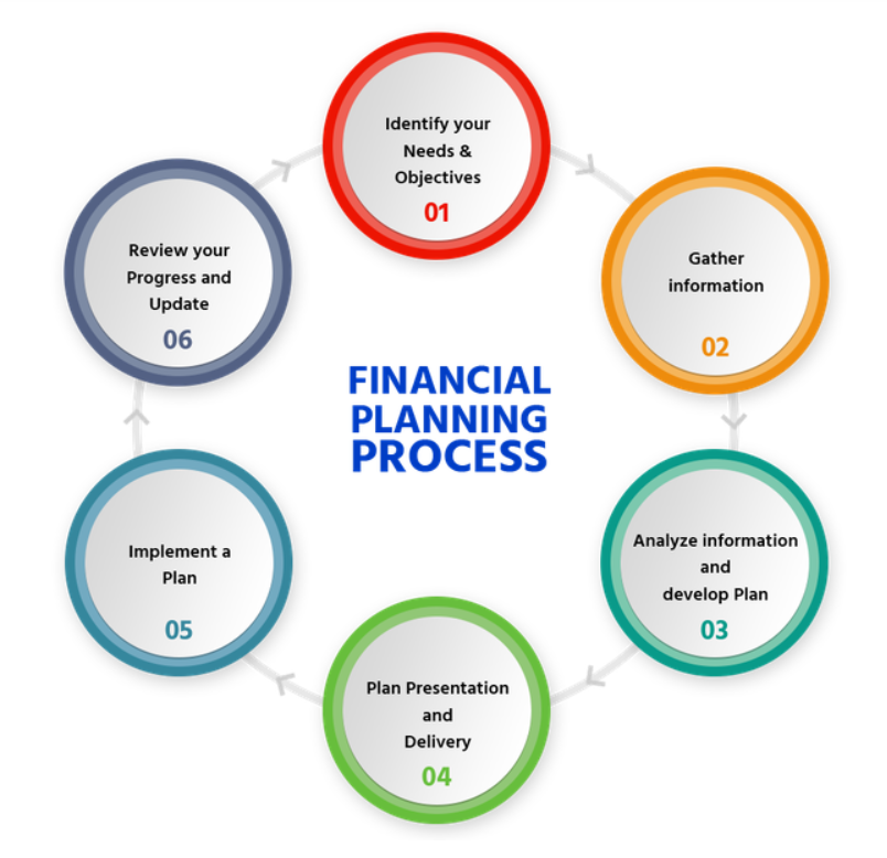 financial planning process