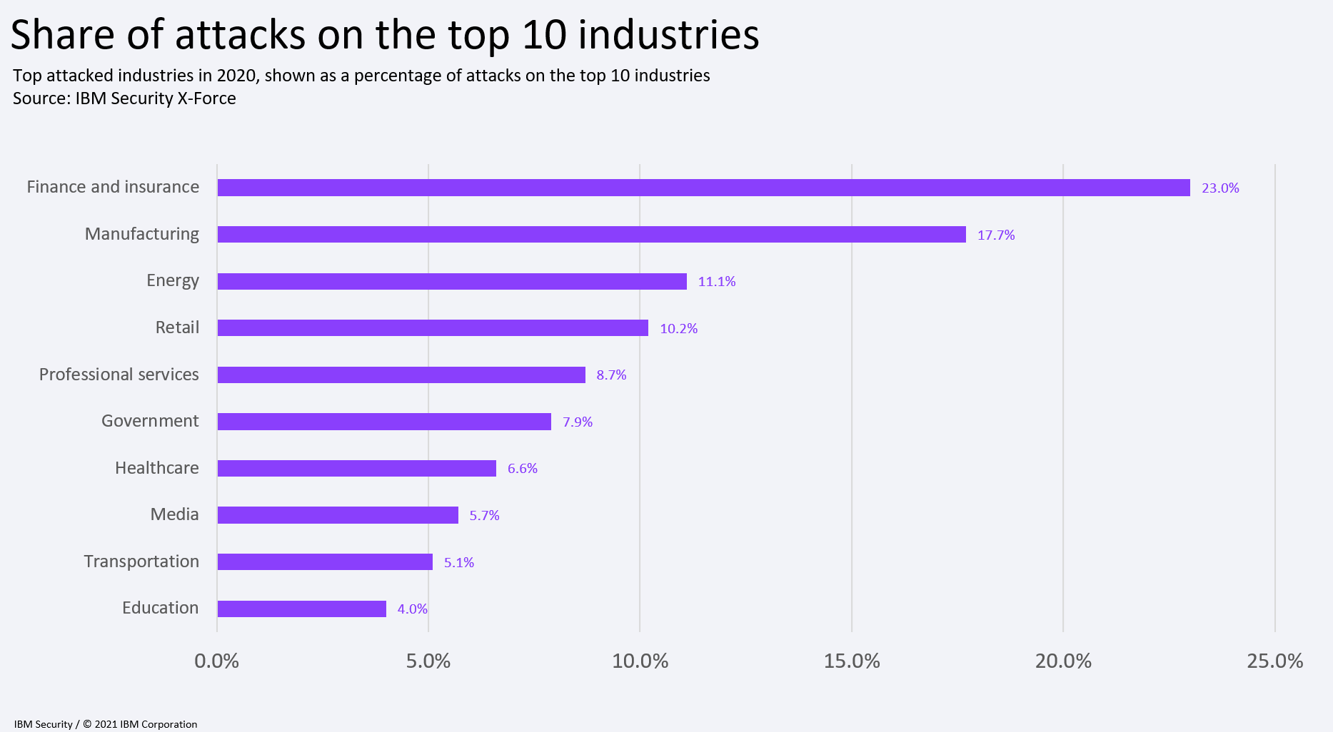 share of attacks on the top industries