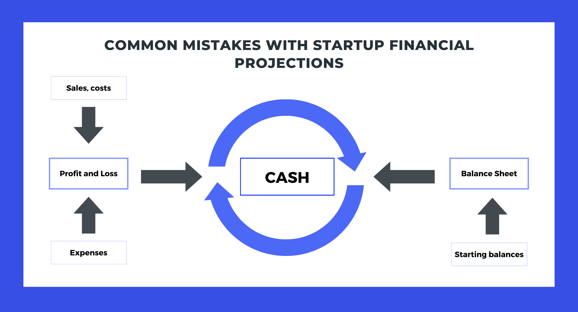 Common Mistakes with Financial Projections