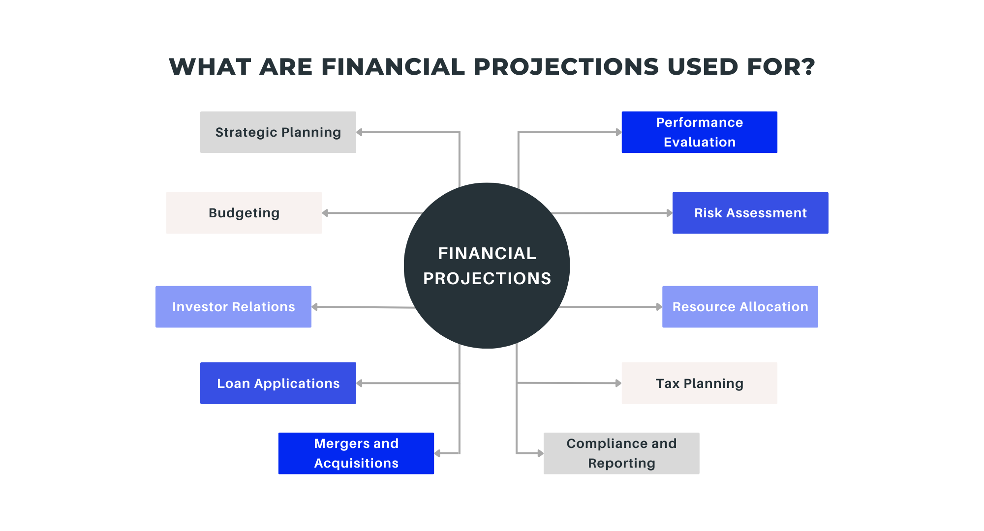 What Are Financial Projections Used for