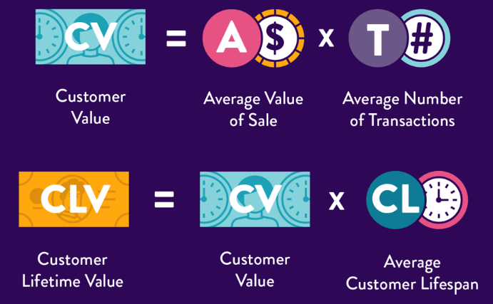 Customer Lifetime Value CLTV
