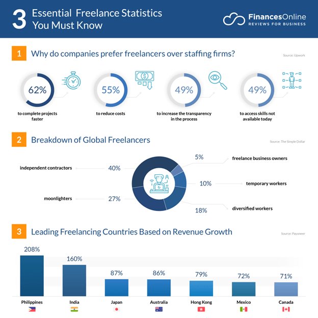 Statistics on freelancing