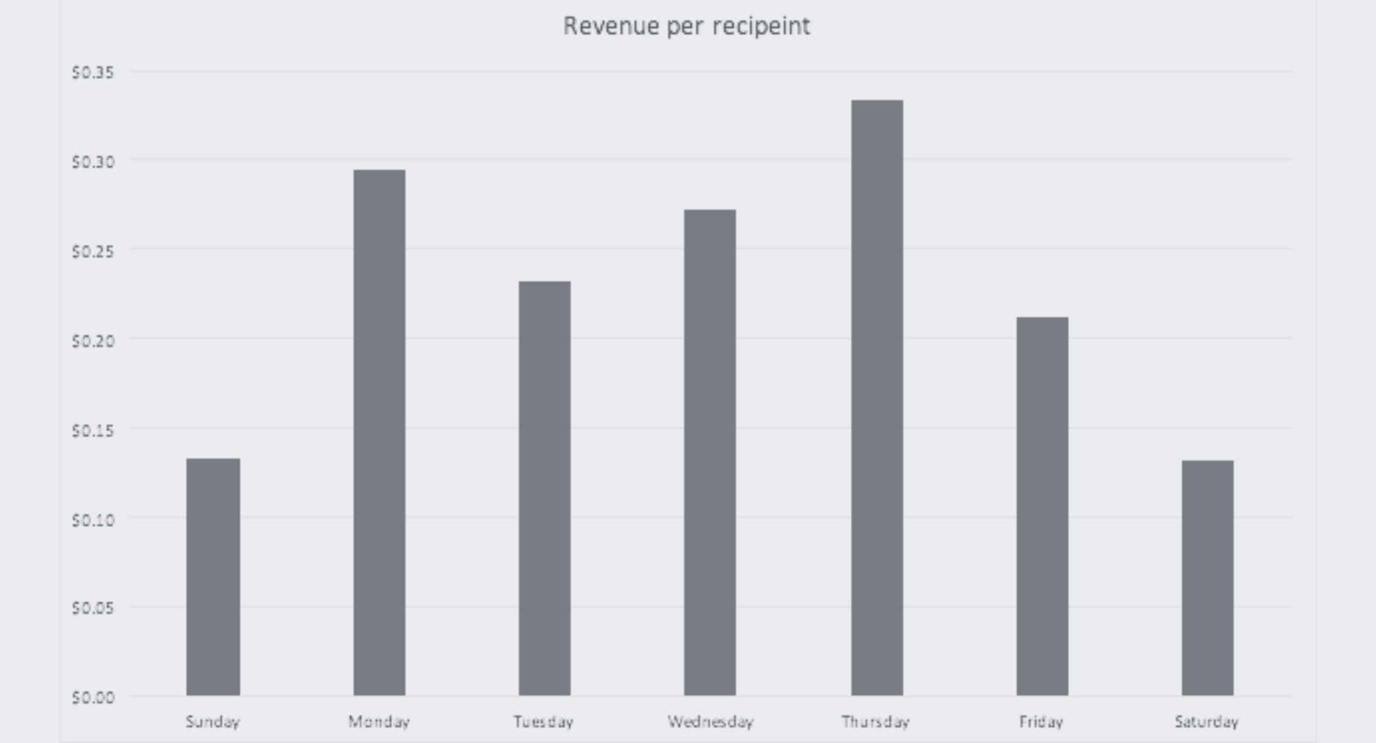 revenue per recipeint email marketing