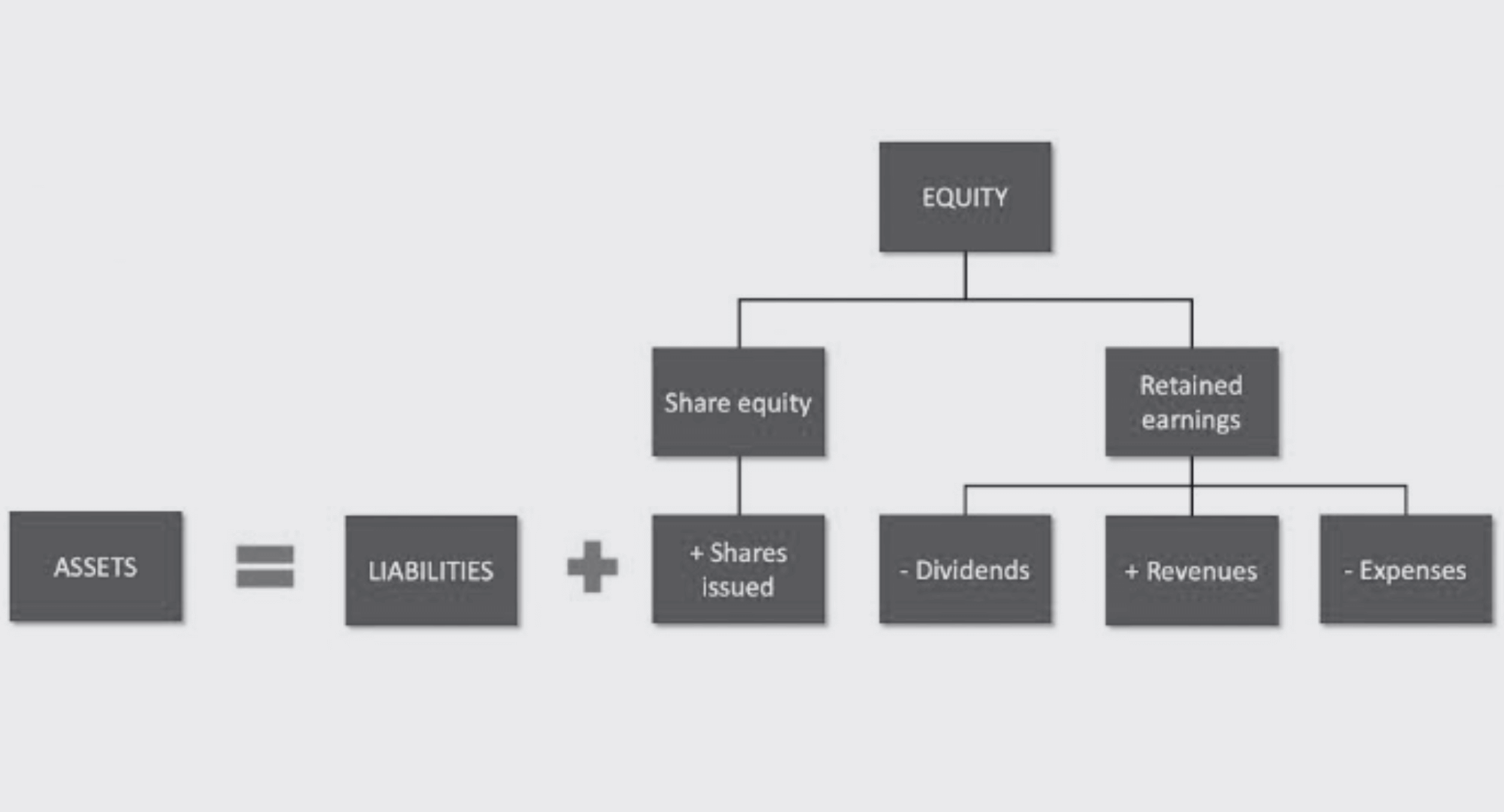 Expanded Accounting Equation