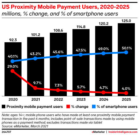 mobile payments users