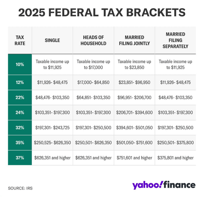 federal tax brackets for 2025